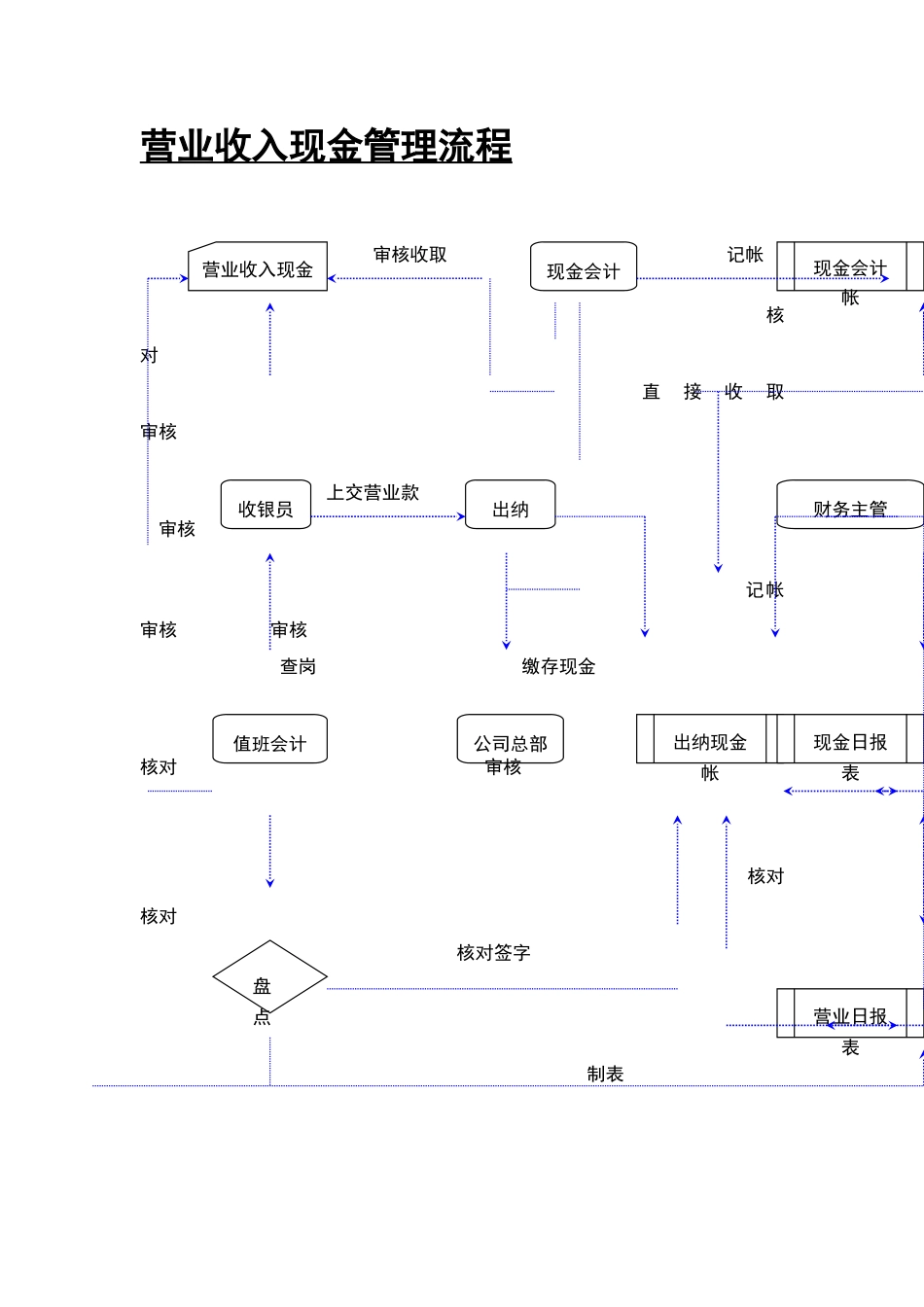 现金管理流程_第1页