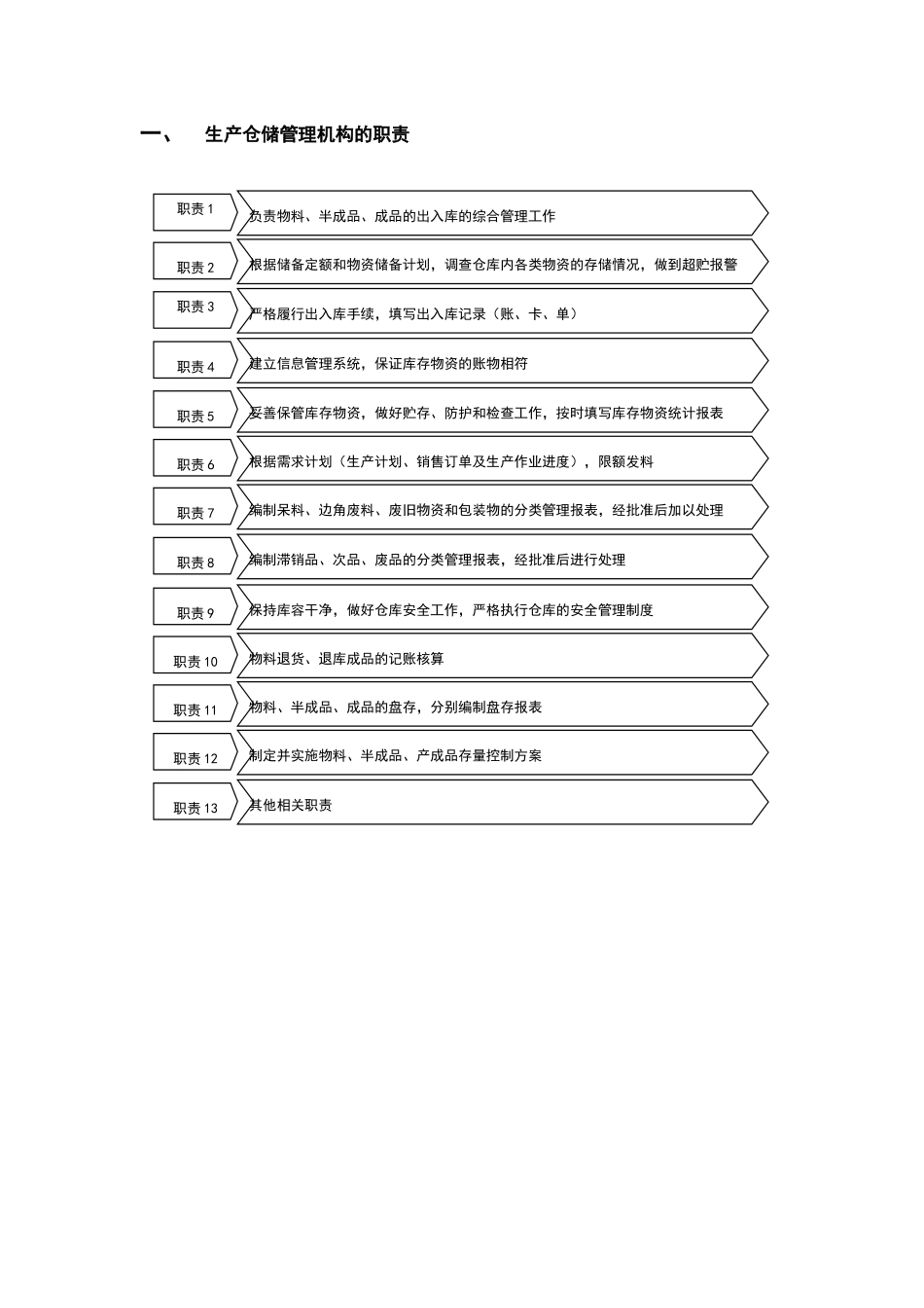 生产仓储管理机构的职责_第1页