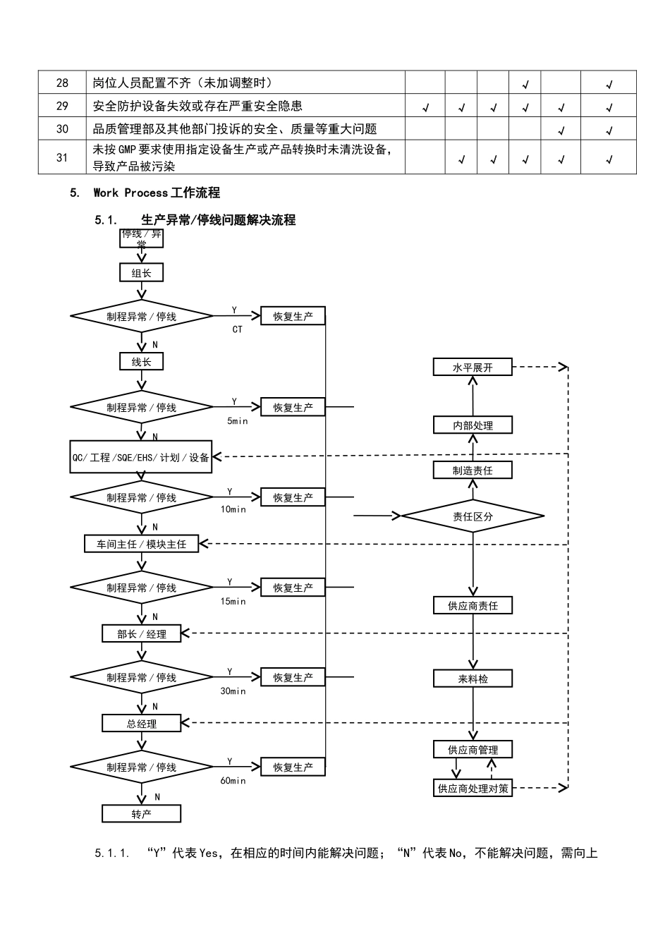 生产异常及停线管理规范_第3页