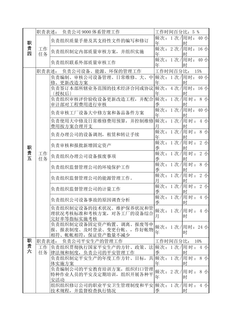 生产技术副部长岗岗位说明书_第2页