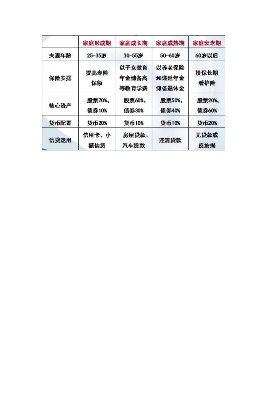 生命周期理论与个人理财规划_第3页