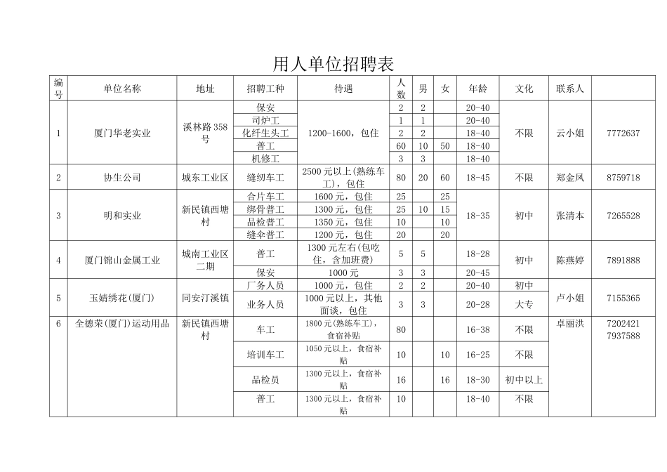 用人单位招聘表_第1页