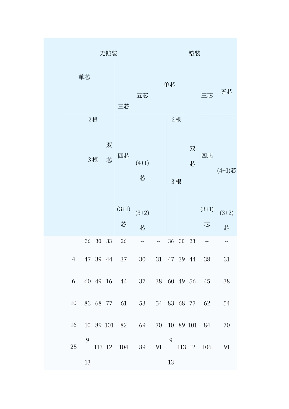 电力电缆载流量查询表_第3页