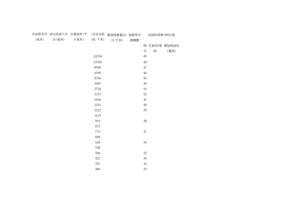 电动机漆包线规格表_第1页