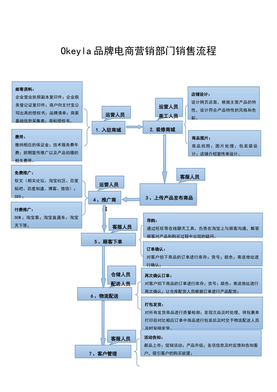 电商销售流程_第1页