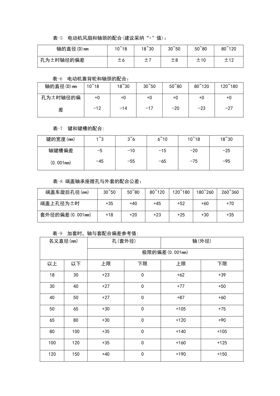 电机检修各部件间隙配合标准_第2页