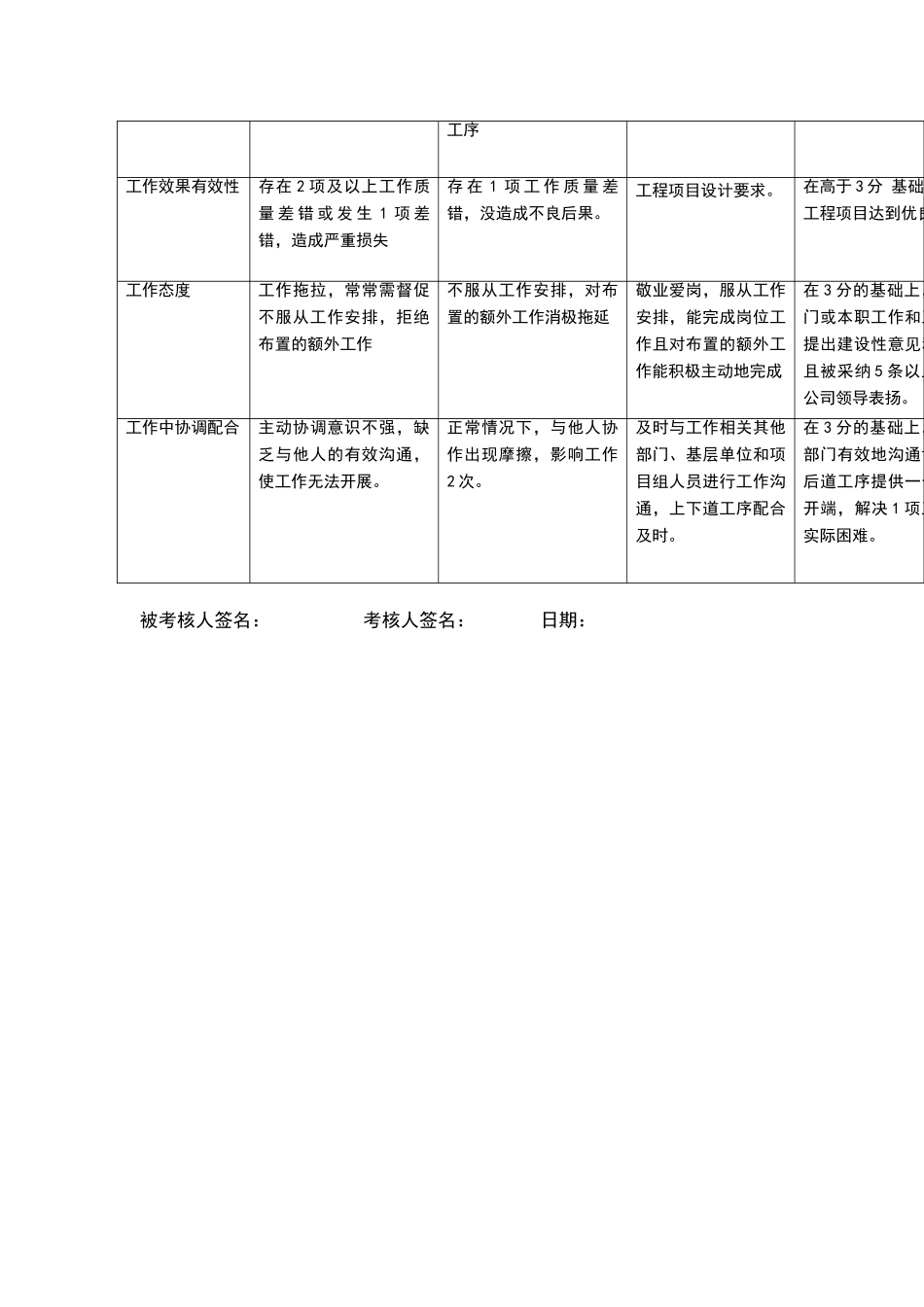 电气专职行为规范评分标准_第3页