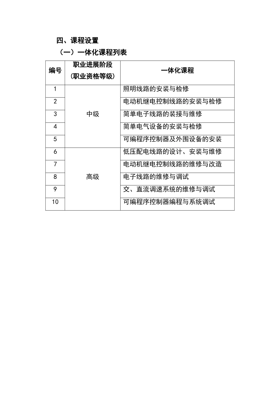 电气自动化设备安装与维修专业一体化课程标准_第3页