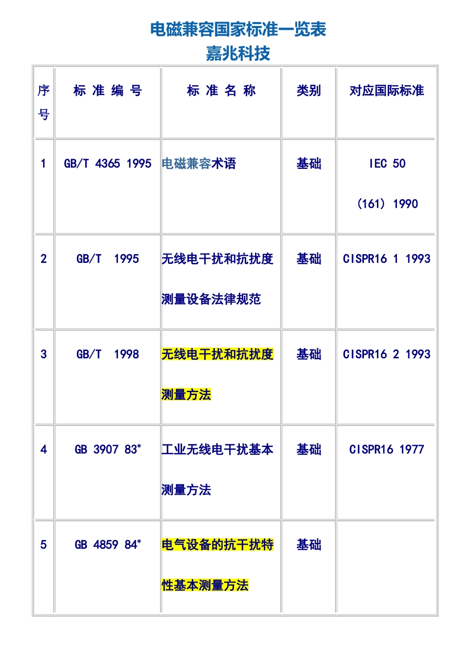 电磁兼容国家标准一览表_第1页