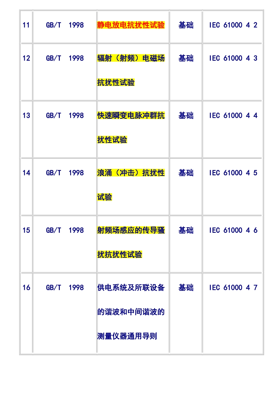 电磁兼容国家标准一览表_第3页