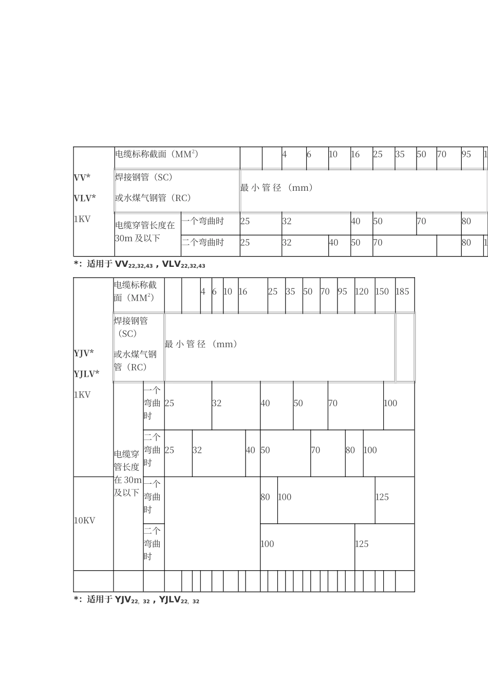 电缆穿管管径表_第3页