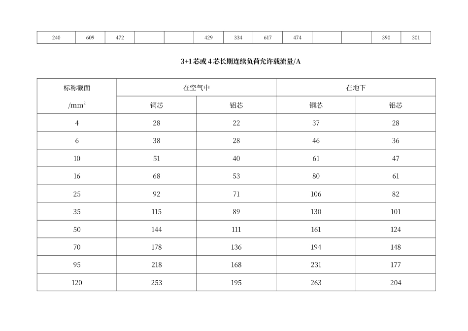 电缆载流量表_第2页