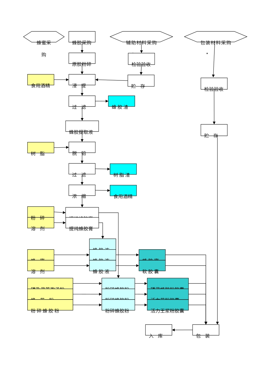 白砂糖生产工艺流程图_第2页