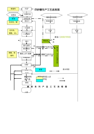 白砂糖生产工艺流程图