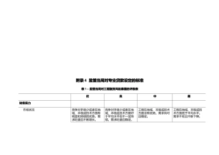 监管当局对专业贷款设定的标准表