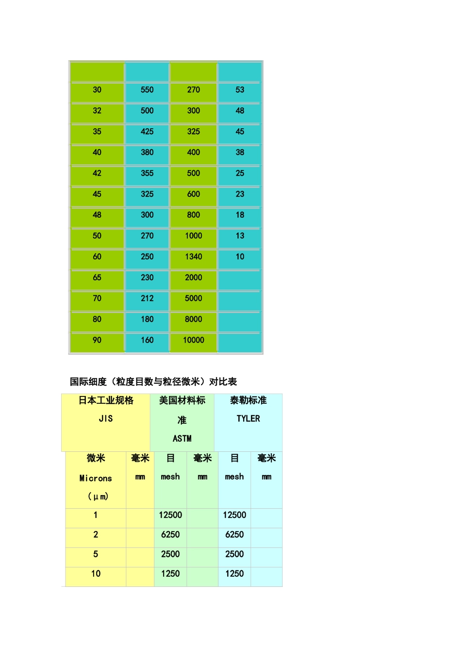 目数与粒径的计算和对照_第3页