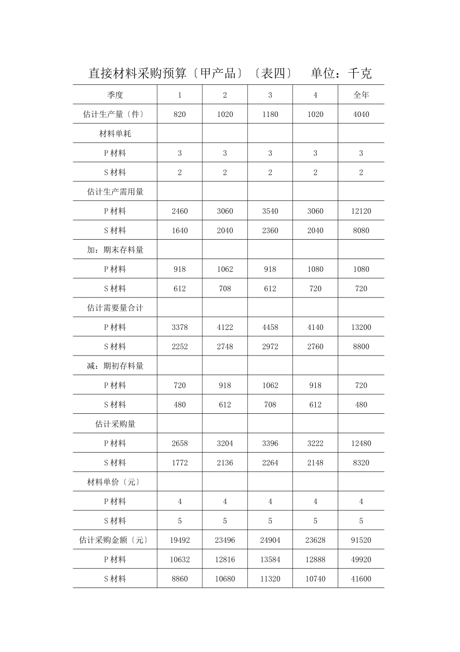 直接材料采购预算(表四_第1页