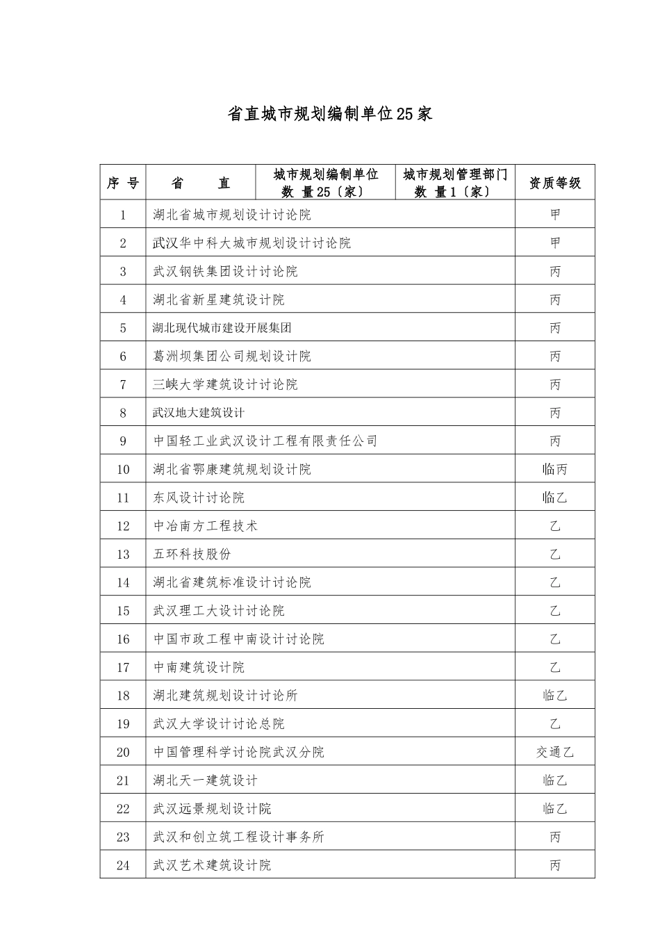 省城市规划编制单位一览表_第2页
