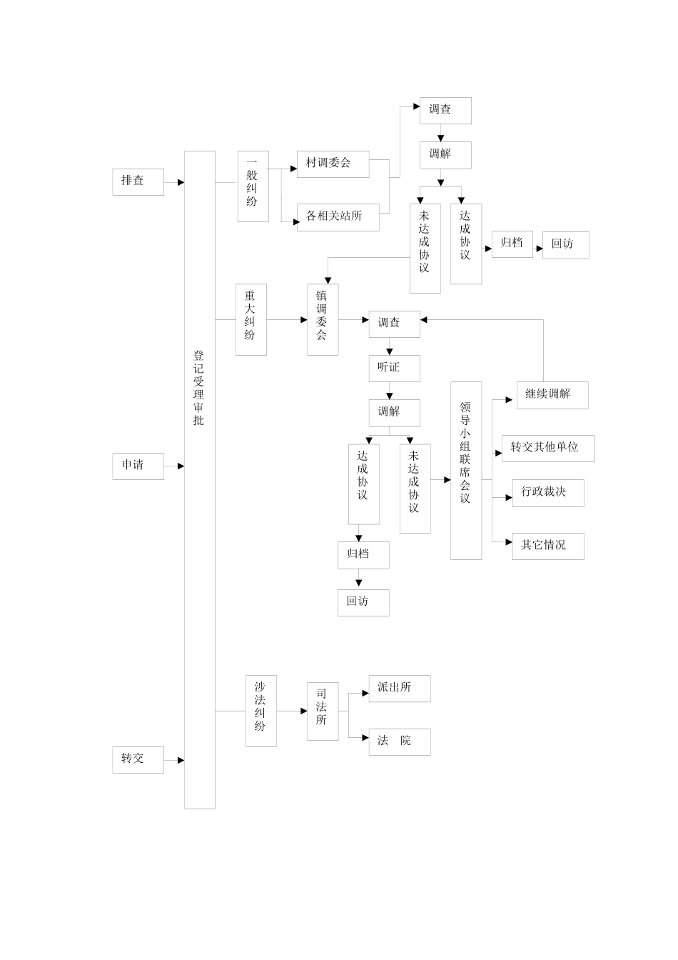 矛盾纠纷处理流程图_第2页