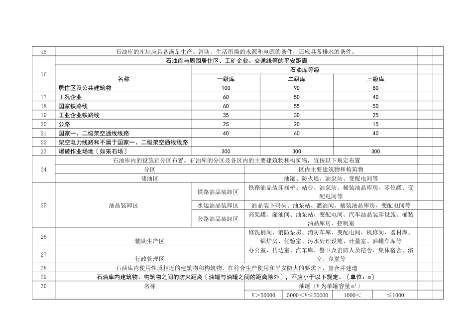 石油库设计规范安全检查表_第2页