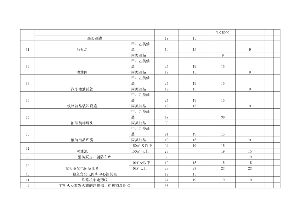 石油库设计规范安全检查表_第3页