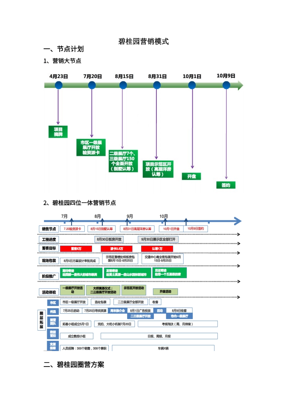 碧桂园销售模式_第1页