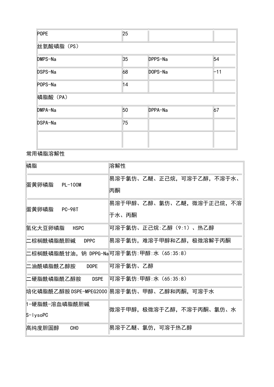 磷脂与胆固醇资料_第2页