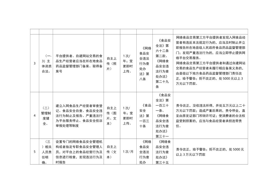 网络食品交易第三方平台及自建平台落实食品安全主体责任自查报告清单_第2页