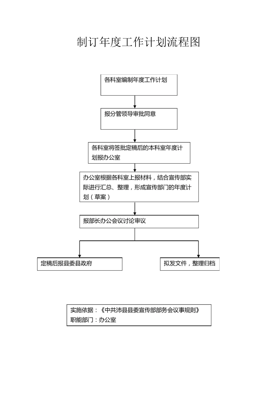 制订年度工作计划流程图_第1页