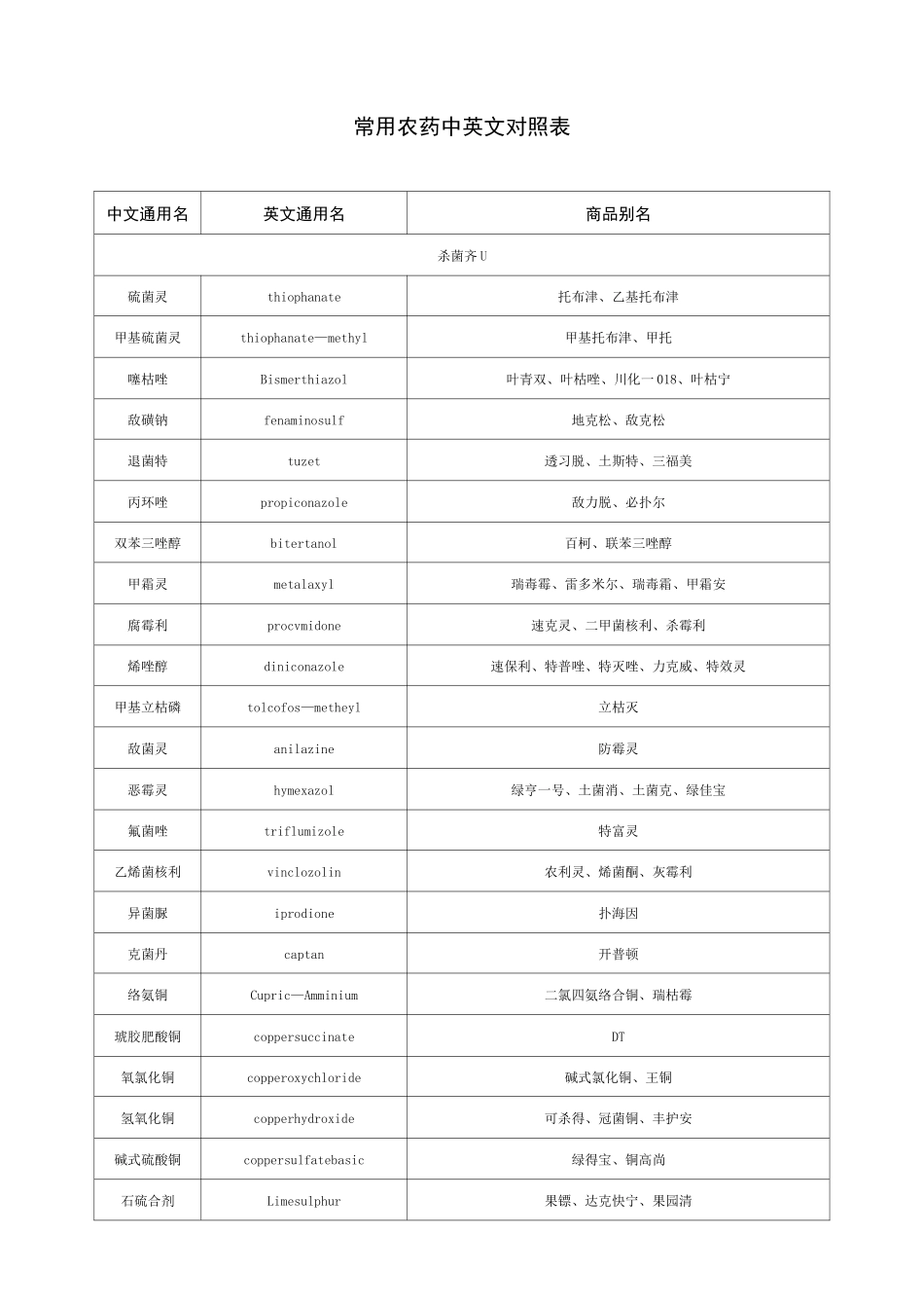 (完整版)常用农药中英文对照表_第1页
