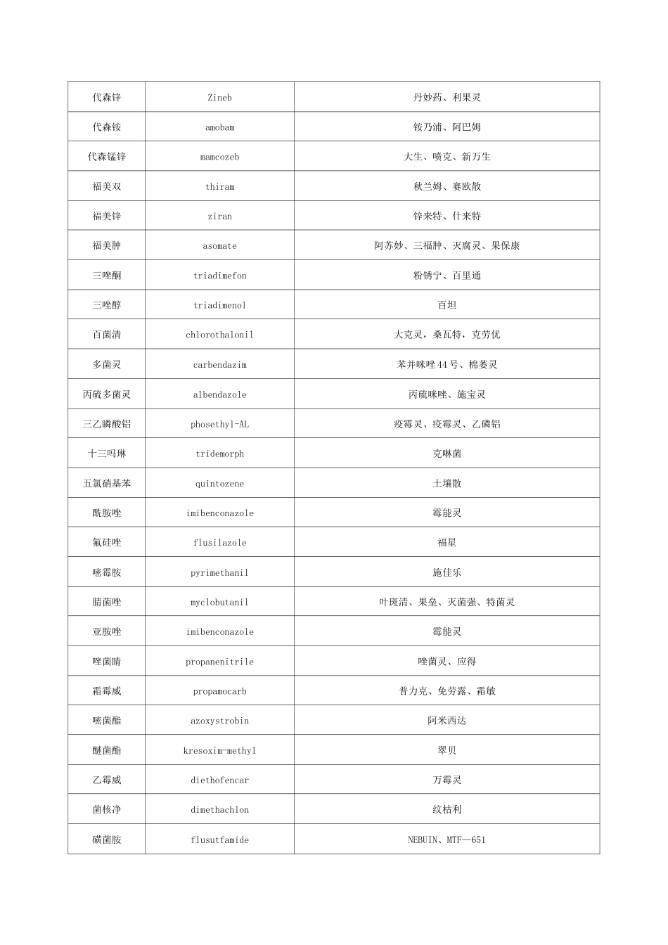 (完整版)常用农药中英文对照表_第2页