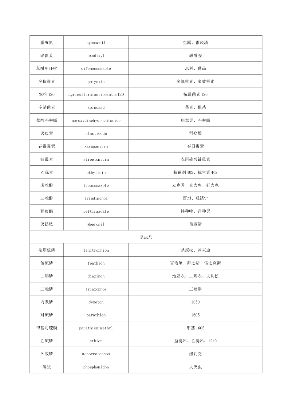 (完整版)常用农药中英文对照表_第3页