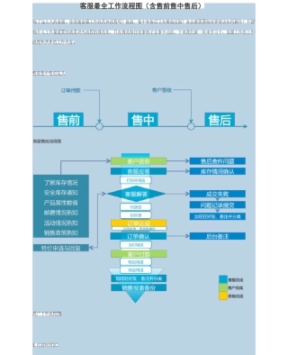 售前、售中、售后客服
