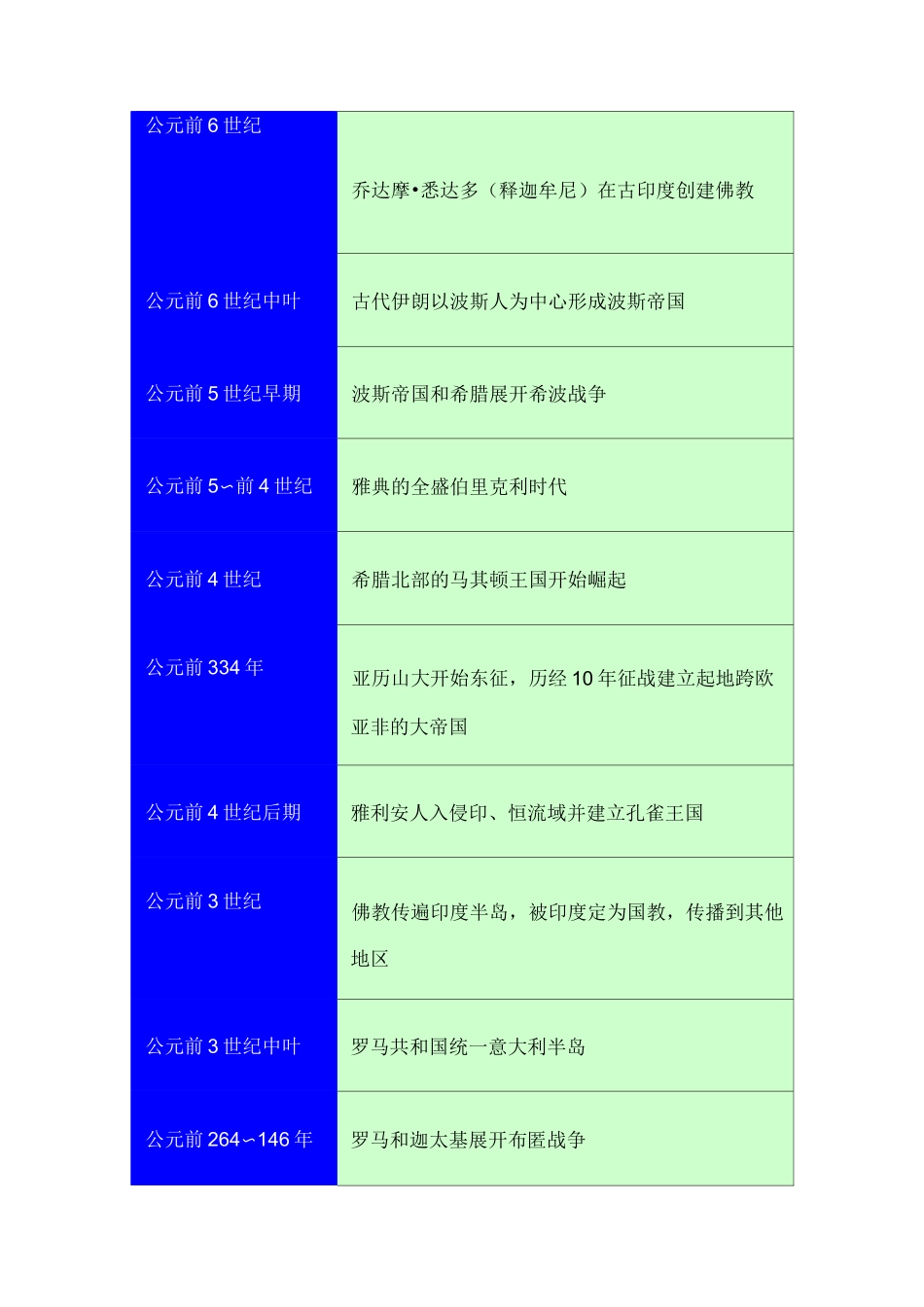 人教版初中历史时间表_第2页
