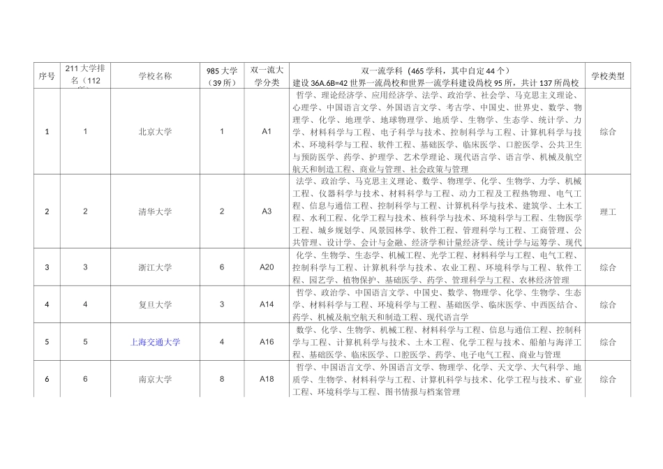 (完整word版)中国211.985和双一流高校汇总对比表_第1页