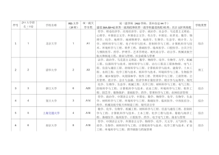 (完整word版)中国211.985和双一流高校汇总对比表