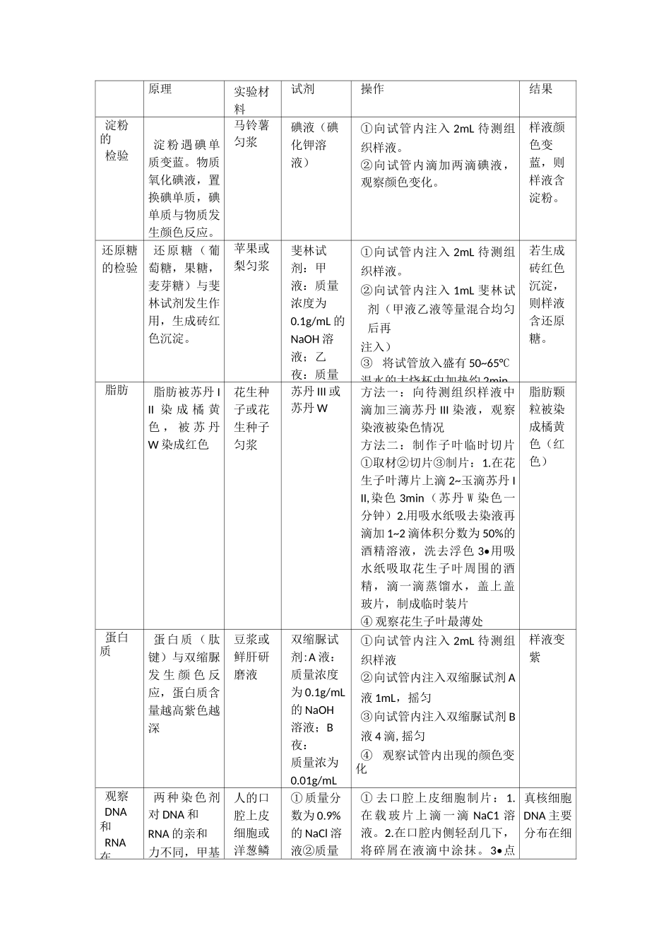 高中生物实验详细总结_第1页