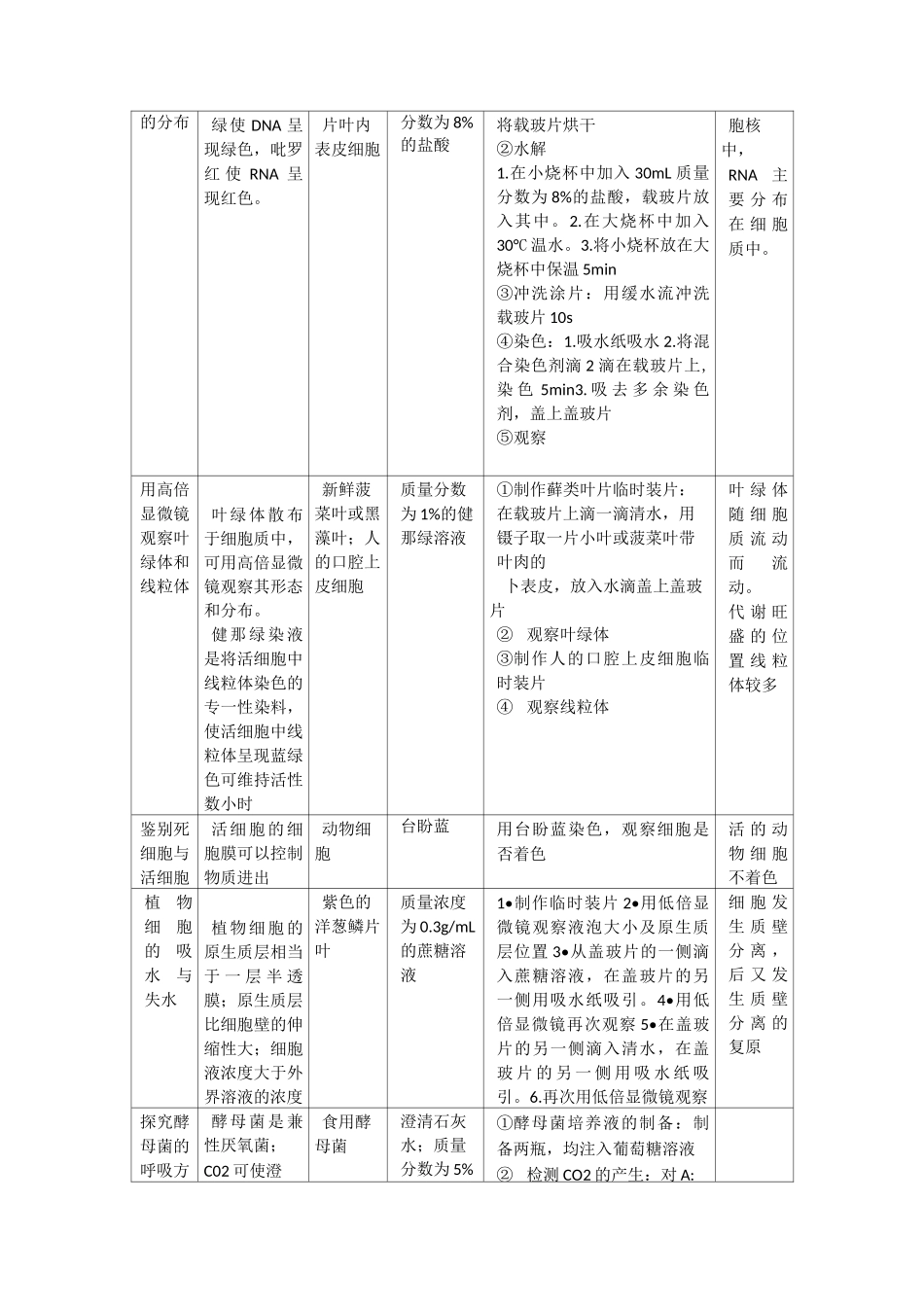 高中生物实验详细总结_第2页