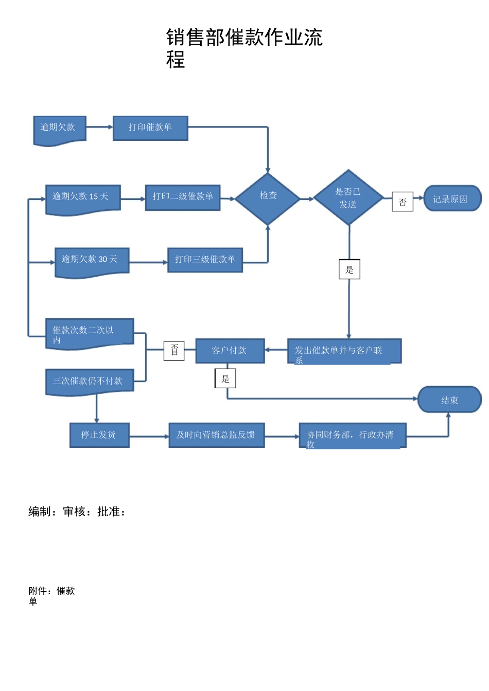 应收账款管理流程图_第3页