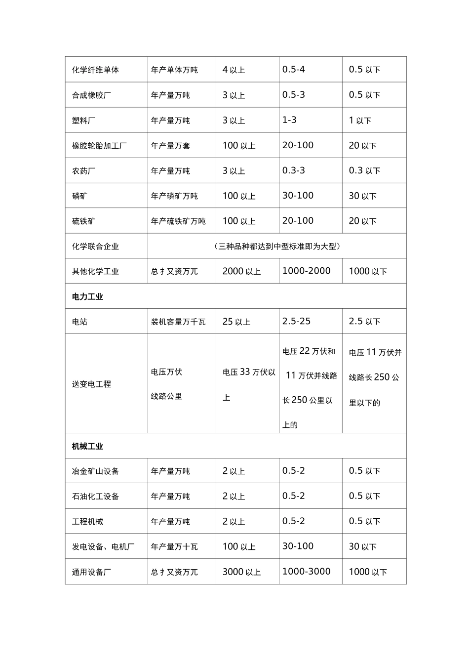 基本建设项目的大中型划分标准_第3页