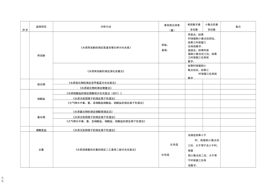 《水和废水部分监测项目》地检出限及有效位数_第3页
