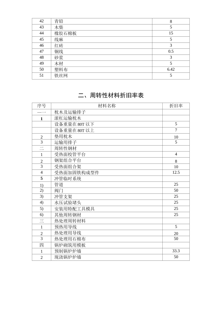 主要材料损耗率表_第3页