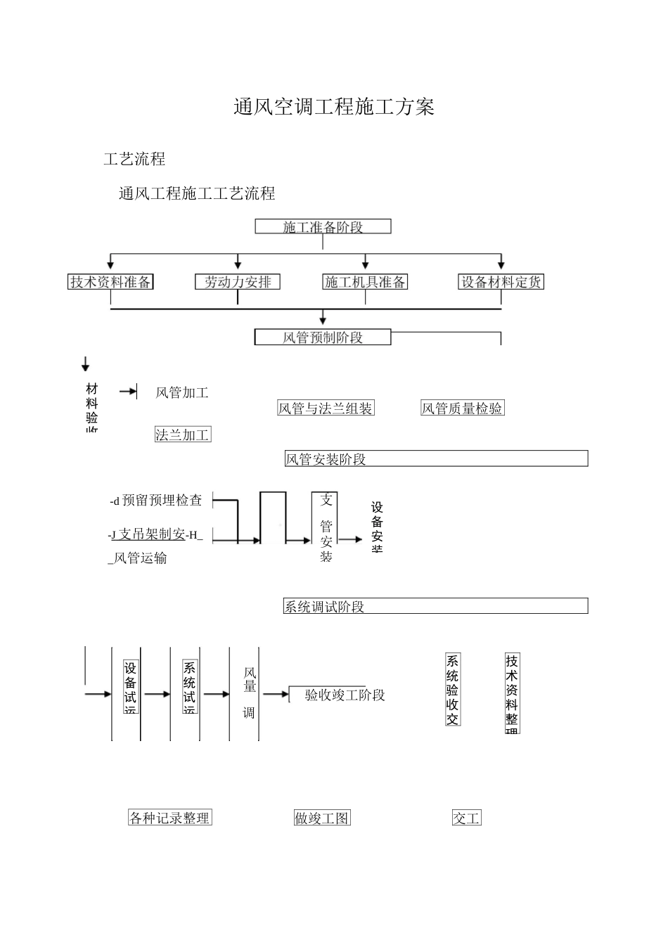 暖通空调施工方案_第1页