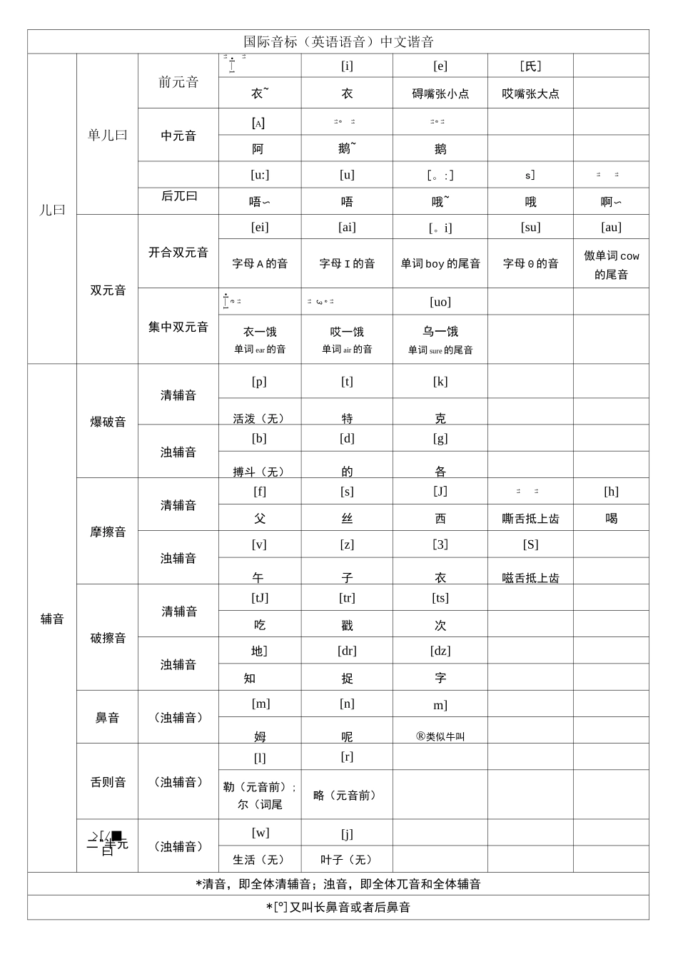 音标中文谐音表_第1页