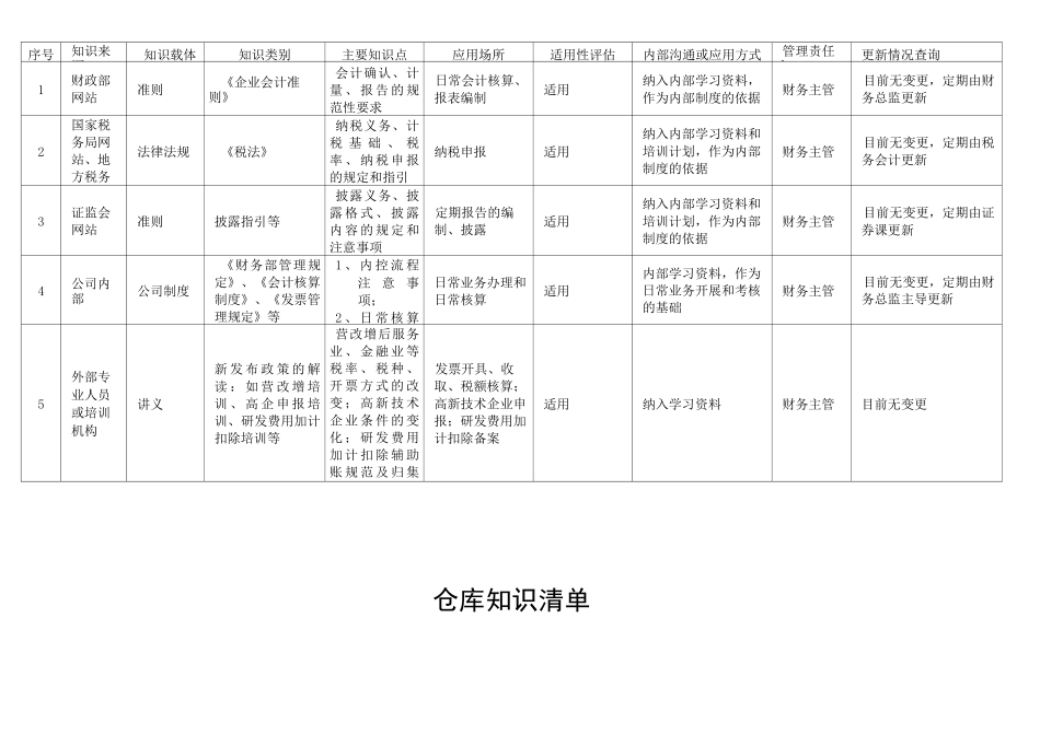 建筑企业知识管理清单一览表_第3页