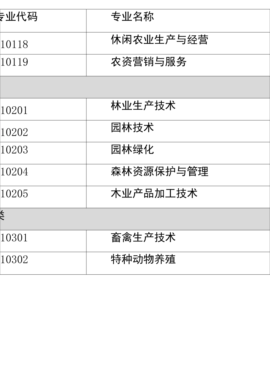 中等职业教育专业目录2022年_第3页