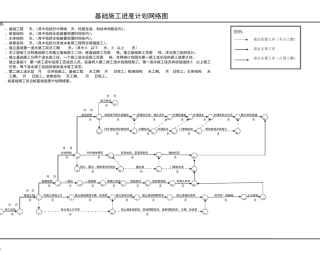 施工的进度网络图、施工的进度横道图实用的模板大全