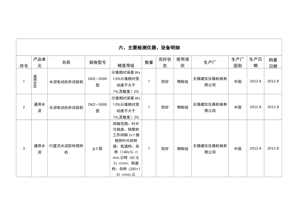 水泥厂化验室主要检测仪器、设备明细_第1页