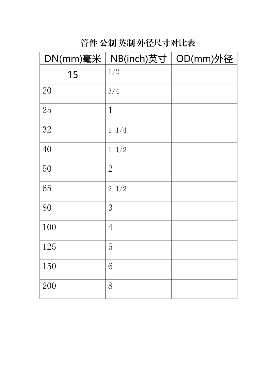 管件公制英制外径尺寸对照表_第1页