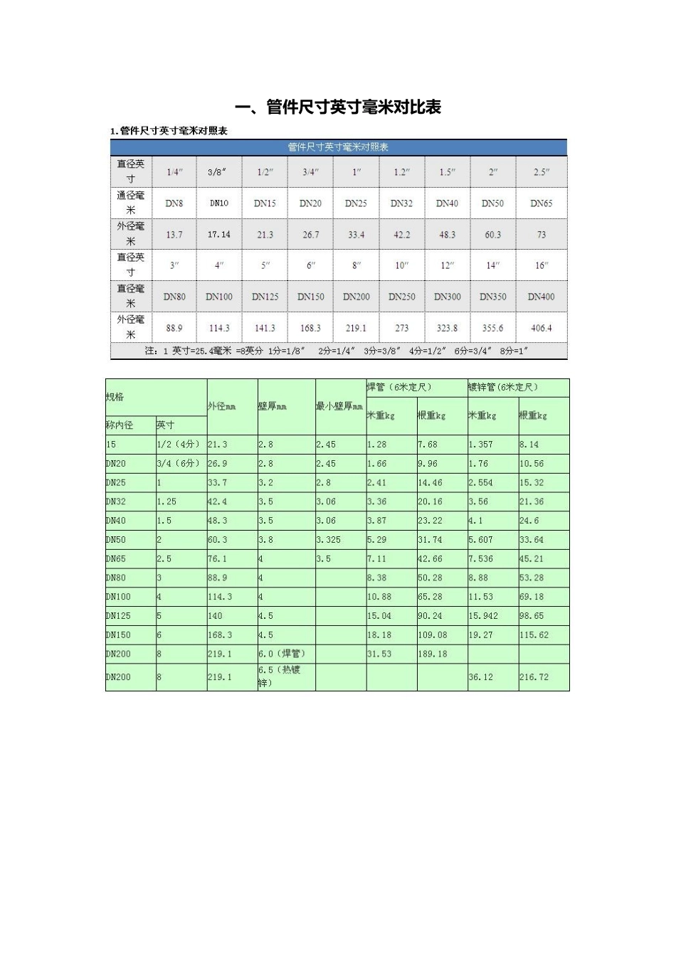 管件尺寸英寸毫米对照表及管子通径对应管子外径对照表_第1页